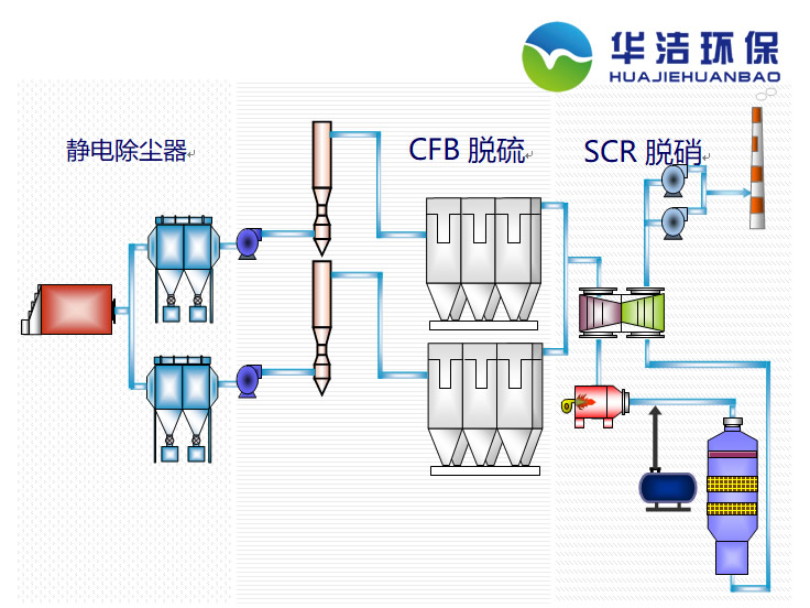 脫硫脫硝系統(tǒng)